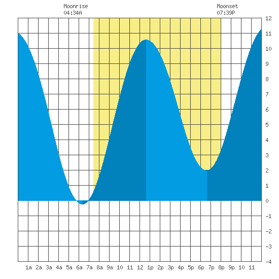 Macleod Harbor tide chart for Friday, September 19, 2025