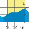 Macleod Harbor tide chart for Monday, September 1, 2025
