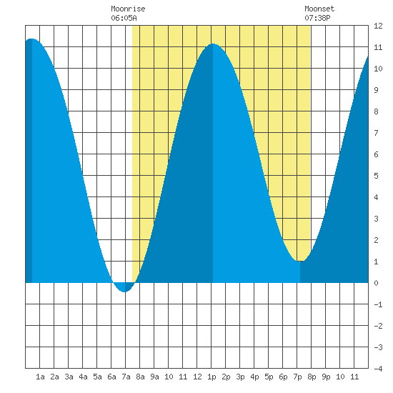Macleod Harbor tide chart for Saturday, September 20, 2025