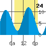 Macleod Harbor tide chart for Wednesday, September 24, 2025