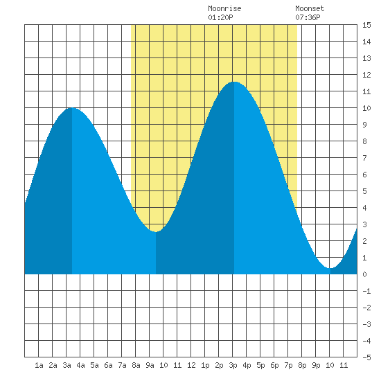 Macleod Harbor tide chart for Thursday, September 25, 2025