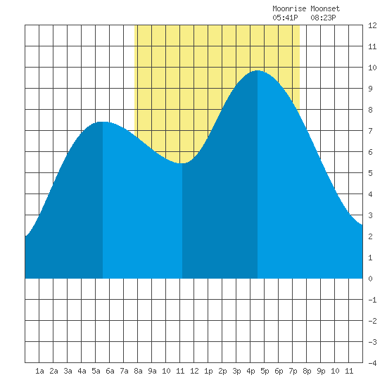 Macleod Harbor tide chart for Sunday, September 28, 2025