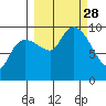 Macleod Harbor tide chart for Sunday, September 28, 2025