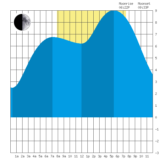 Macleod Harbor tide chart for Monday, September 29, 2025