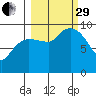 Macleod Harbor tide chart for Monday, September 29, 2025