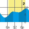 Macleod Harbor tide chart for Tuesday, September 2, 2025