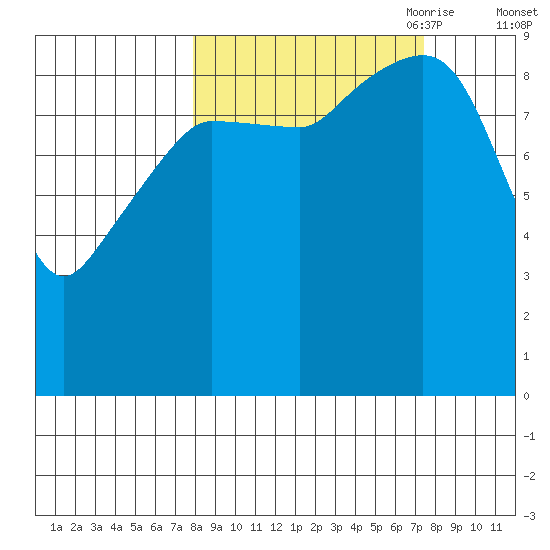 Macleod Harbor tide chart for Tuesday, September 30, 2025