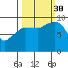 Macleod Harbor tide chart for Tuesday, September 30, 2025