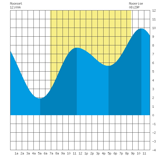Macleod Harbor tide chart for Wednesday, September 3, 2025