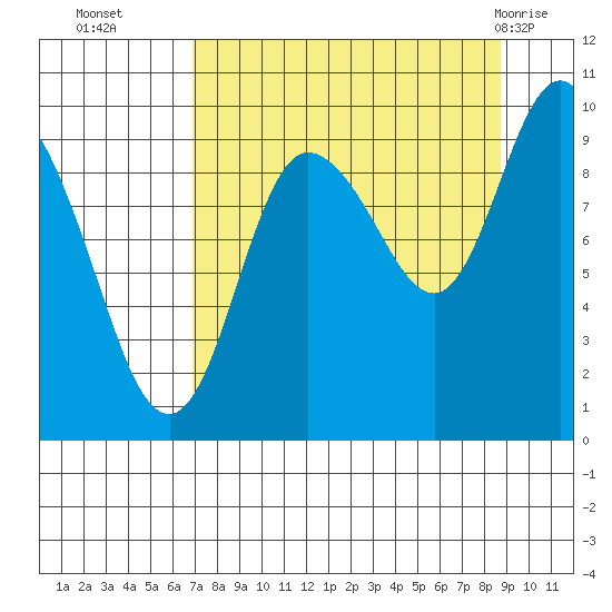 Macleod Harbor tide chart for Thursday, September 4, 2025