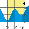 Macleod Harbor tide chart for Thursday, September 4, 2025