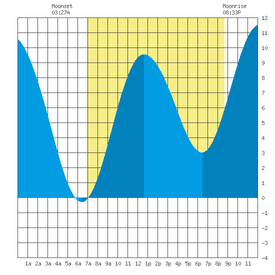 Macleod Harbor tide chart for Friday, September 5, 2025