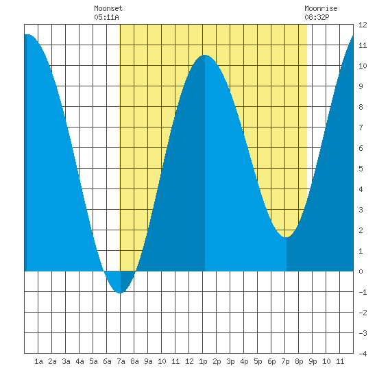 Macleod Harbor tide chart for Saturday, September 6, 2025