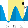 Macleod Harbor tide chart for Saturday, September 6, 2025