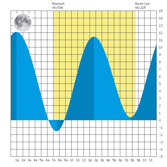 Macleod Harbor tide chart for Sunday, September 7, 2025