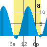 Macleod Harbor tide chart for Monday, September 8, 2025
