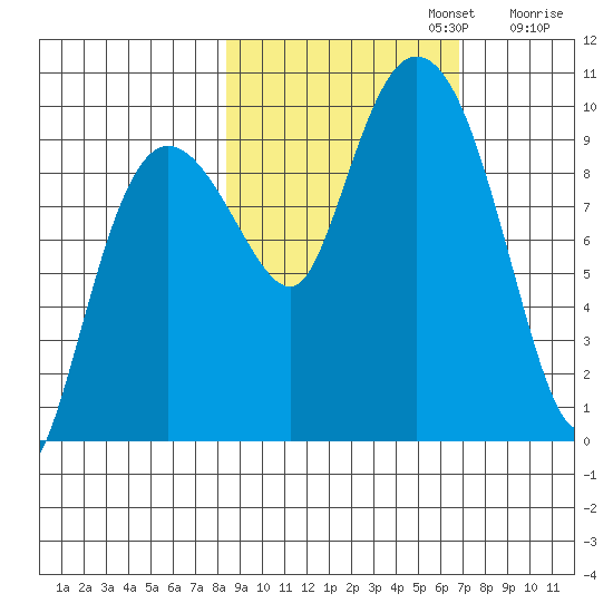 Macleod Harbor tide chart for Sunday, October 12, 2025