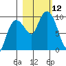 Macleod Harbor tide chart for Sunday, October 12, 2025