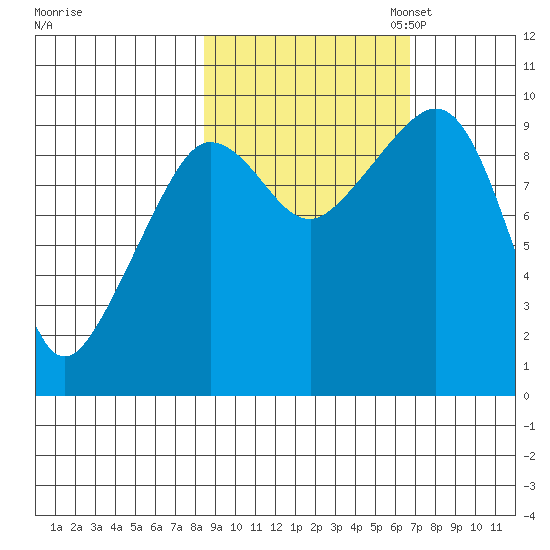 Macleod Harbor tide chart for Tuesday, October 14, 2025