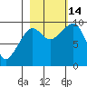Macleod Harbor tide chart for Tuesday, October 14, 2025