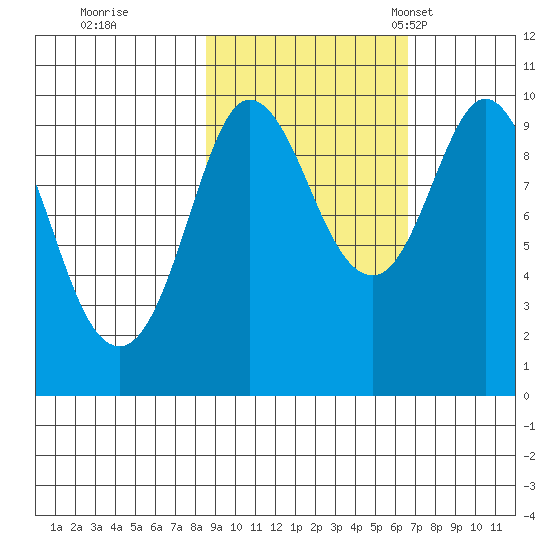 Macleod Harbor tide chart for Thursday, October 16, 2025