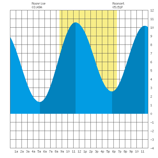 Macleod Harbor tide chart for Friday, October 17, 2025