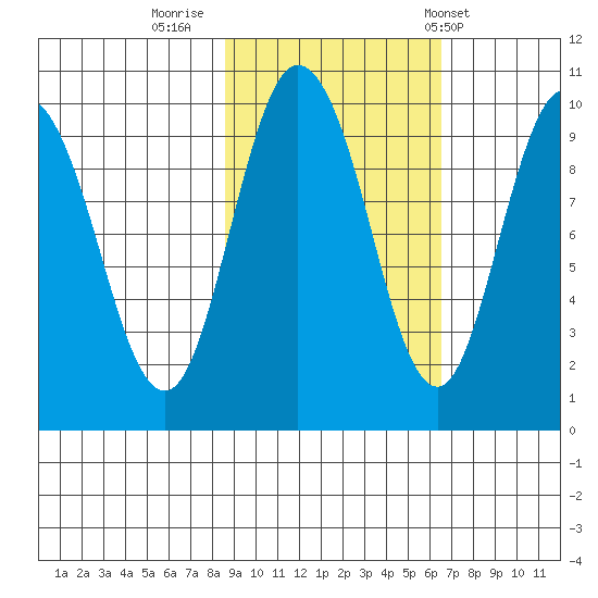 Macleod Harbor tide chart for Saturday, October 18, 2025