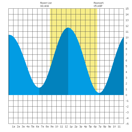 Macleod Harbor tide chart for Sunday, October 19, 2025