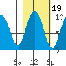 Macleod Harbor tide chart for Sunday, October 19, 2025