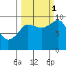 Macleod Harbor tide chart for Wednesday, October 1, 2025
