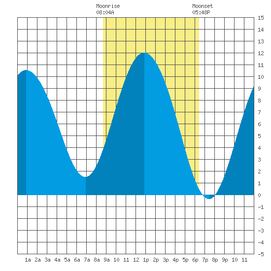 Macleod Harbor tide chart for Monday, October 20, 2025