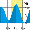 Macleod Harbor tide chart for Monday, October 20, 2025