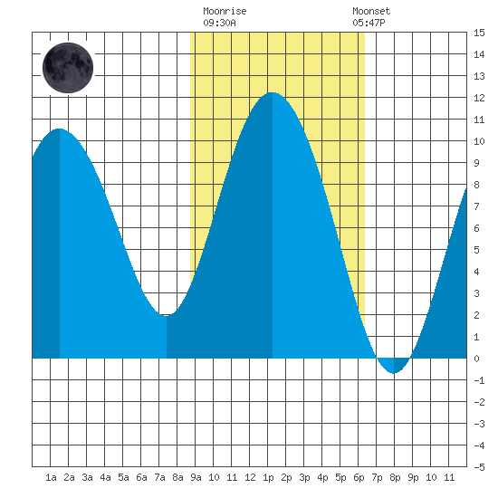 Macleod Harbor tide chart for Tuesday, October 21, 2025