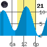 Macleod Harbor tide chart for Tuesday, October 21, 2025