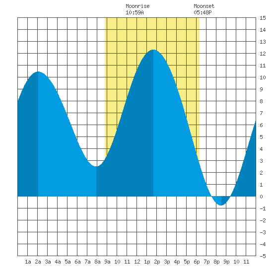 Macleod Harbor tide chart for Wednesday, October 22, 2025