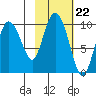 Macleod Harbor tide chart for Wednesday, October 22, 2025