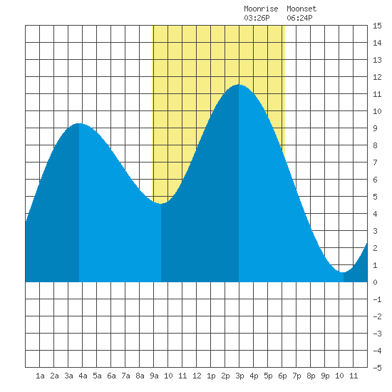 Macleod Harbor tide chart for Saturday, October 25, 2025