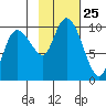 Macleod Harbor tide chart for Saturday, October 25, 2025