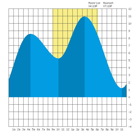 Macleod Harbor tide chart for Sunday, October 26, 2025