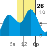 Macleod Harbor tide chart for Sunday, October 26, 2025