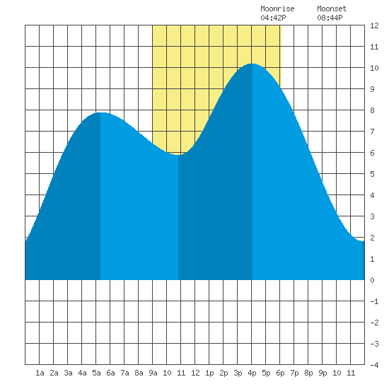 Macleod Harbor tide chart for Monday, October 27, 2025