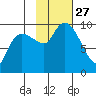 Macleod Harbor tide chart for Monday, October 27, 2025