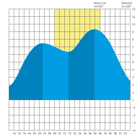 Macleod Harbor tide chart for Tuesday, October 28, 2025