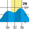 Macleod Harbor tide chart for Tuesday, October 28, 2025
