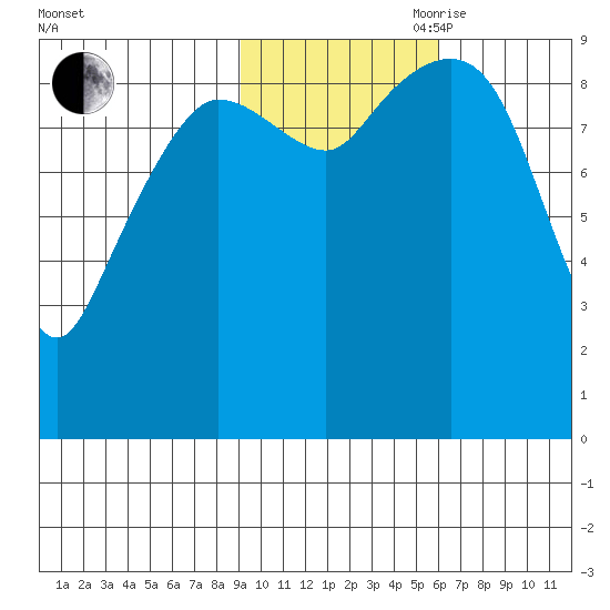 Macleod Harbor tide chart for Wednesday, October 29, 2025
