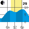 Macleod Harbor tide chart for Wednesday, October 29, 2025