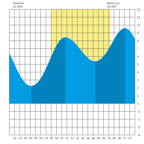 Macleod Harbor tide chart for Thursday, October 2, 2025