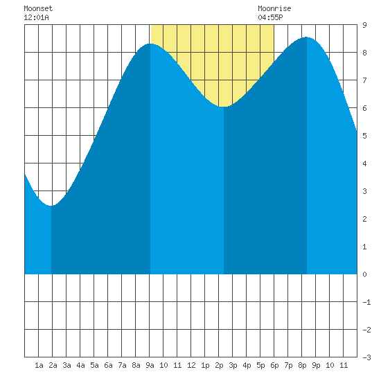 Macleod Harbor tide chart for Thursday, October 30, 2025