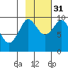 Macleod Harbor tide chart for Friday, October 31, 2025