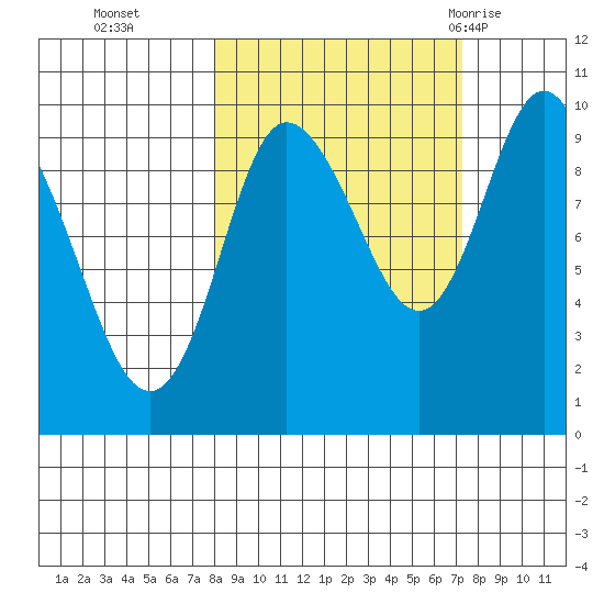 Macleod Harbor tide chart for Friday, October 3, 2025